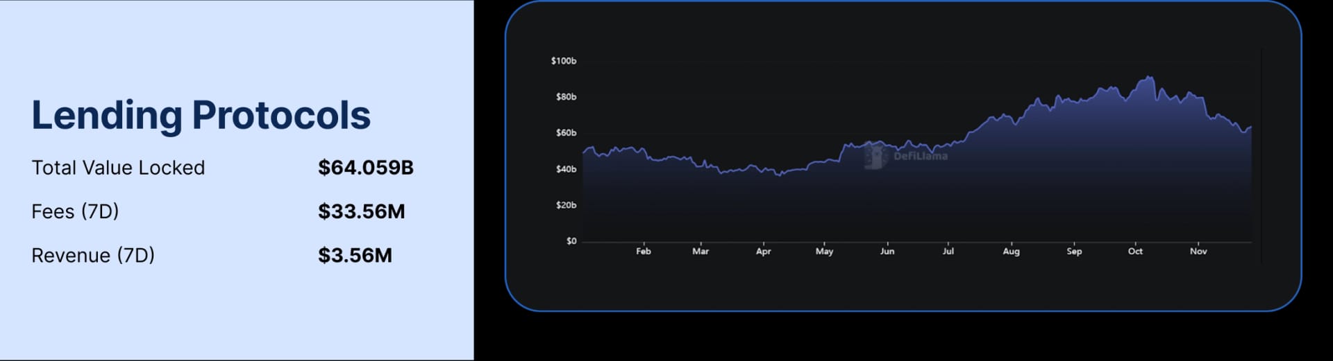 State of DeFi - Credit, Yield, Staking, Restaking, And RWA Collateral.