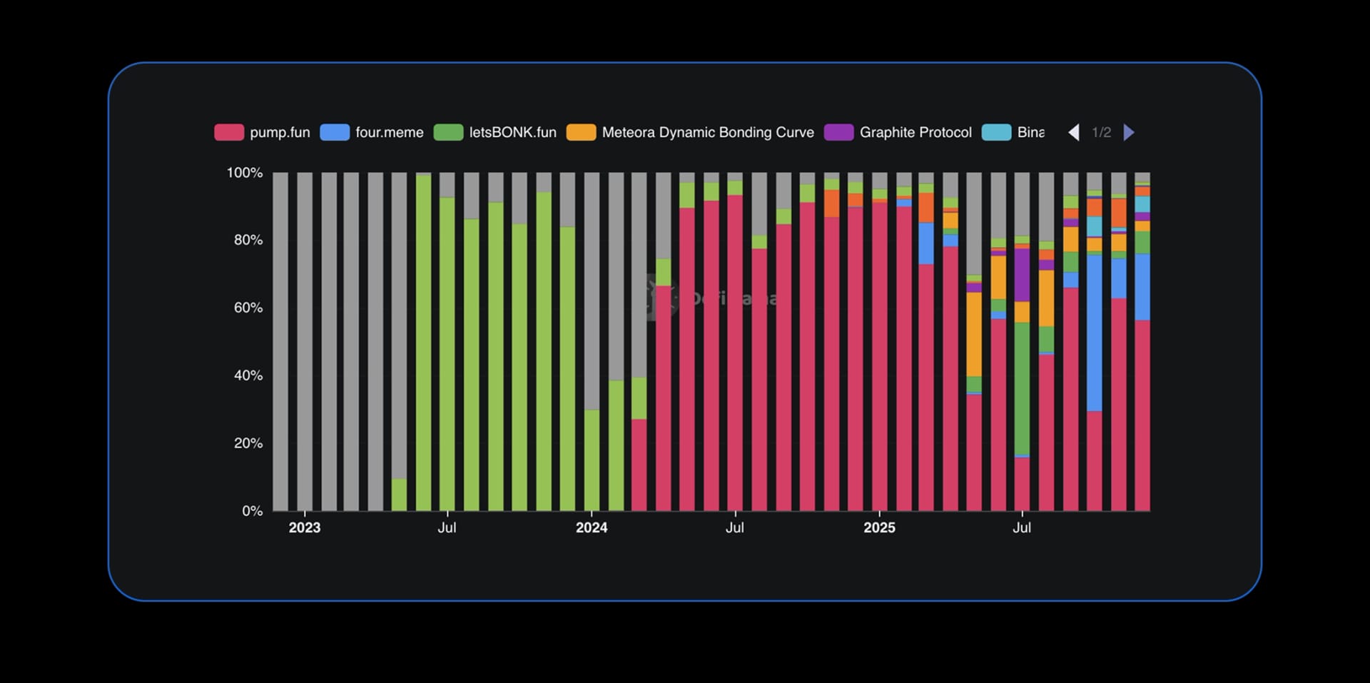 State of DeFi 2025 - Capital And Revenue Map.
