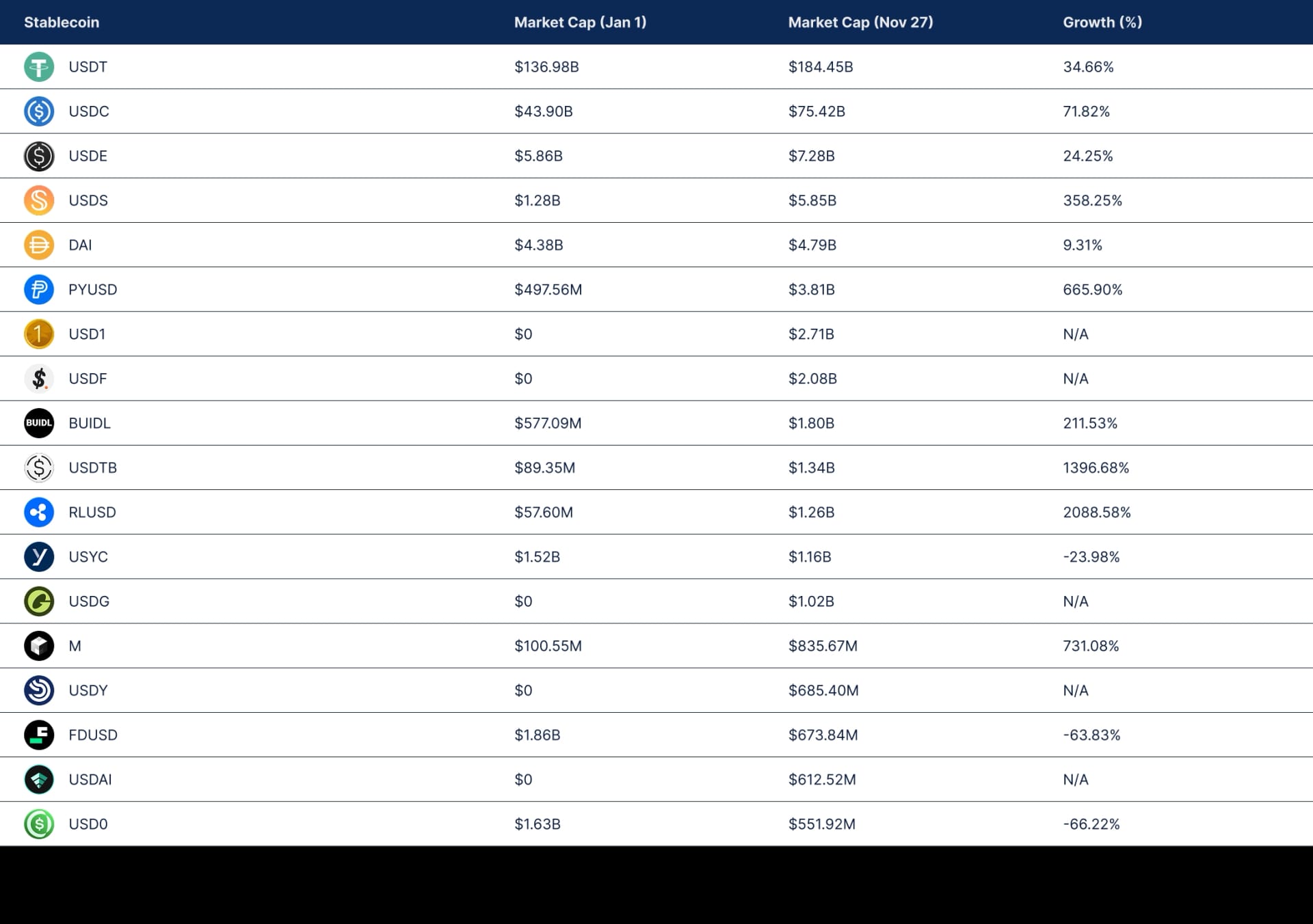 State of DeFi 2025 - Stablecoins.