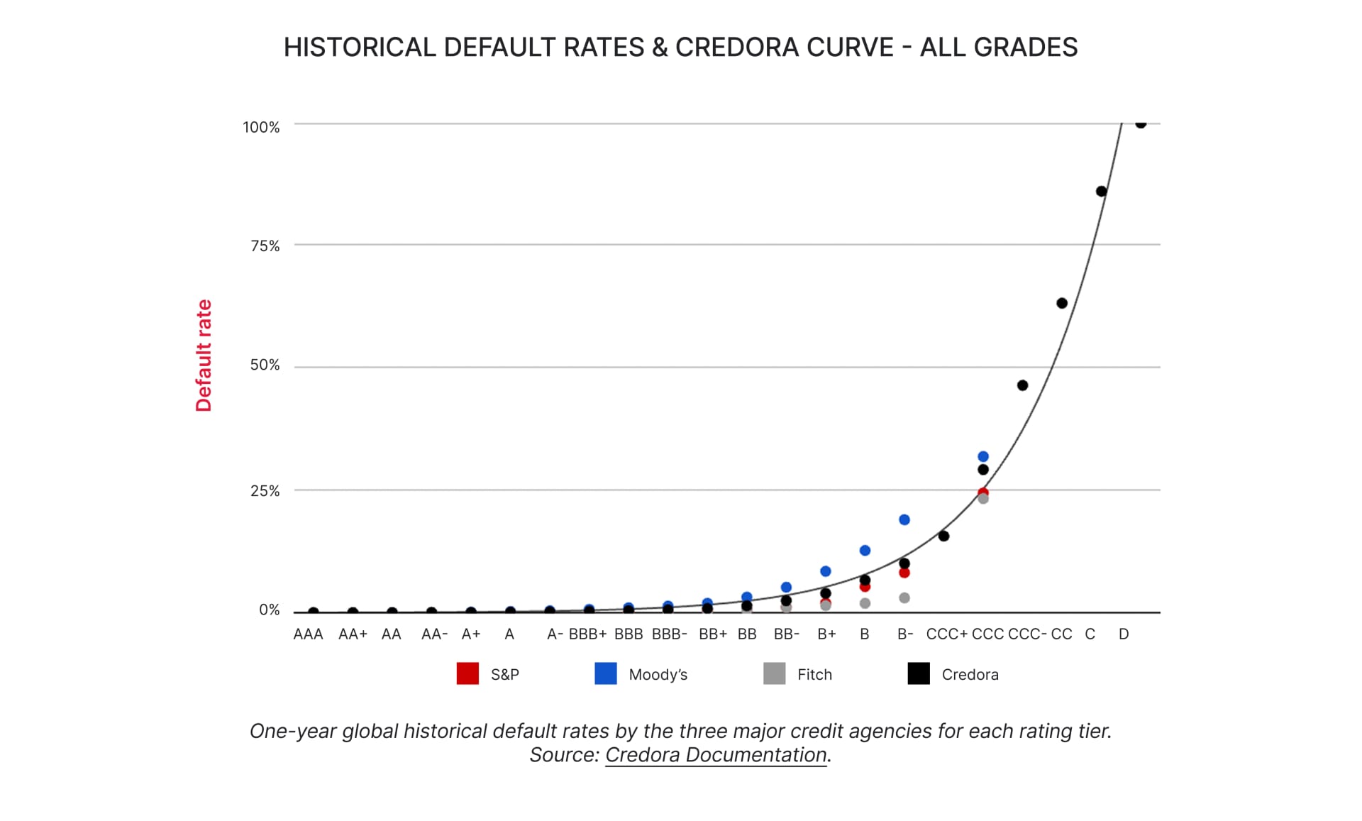The Year of Risk‑Aware DeFi: Credora Ratings As The $1T Unlock Primitive