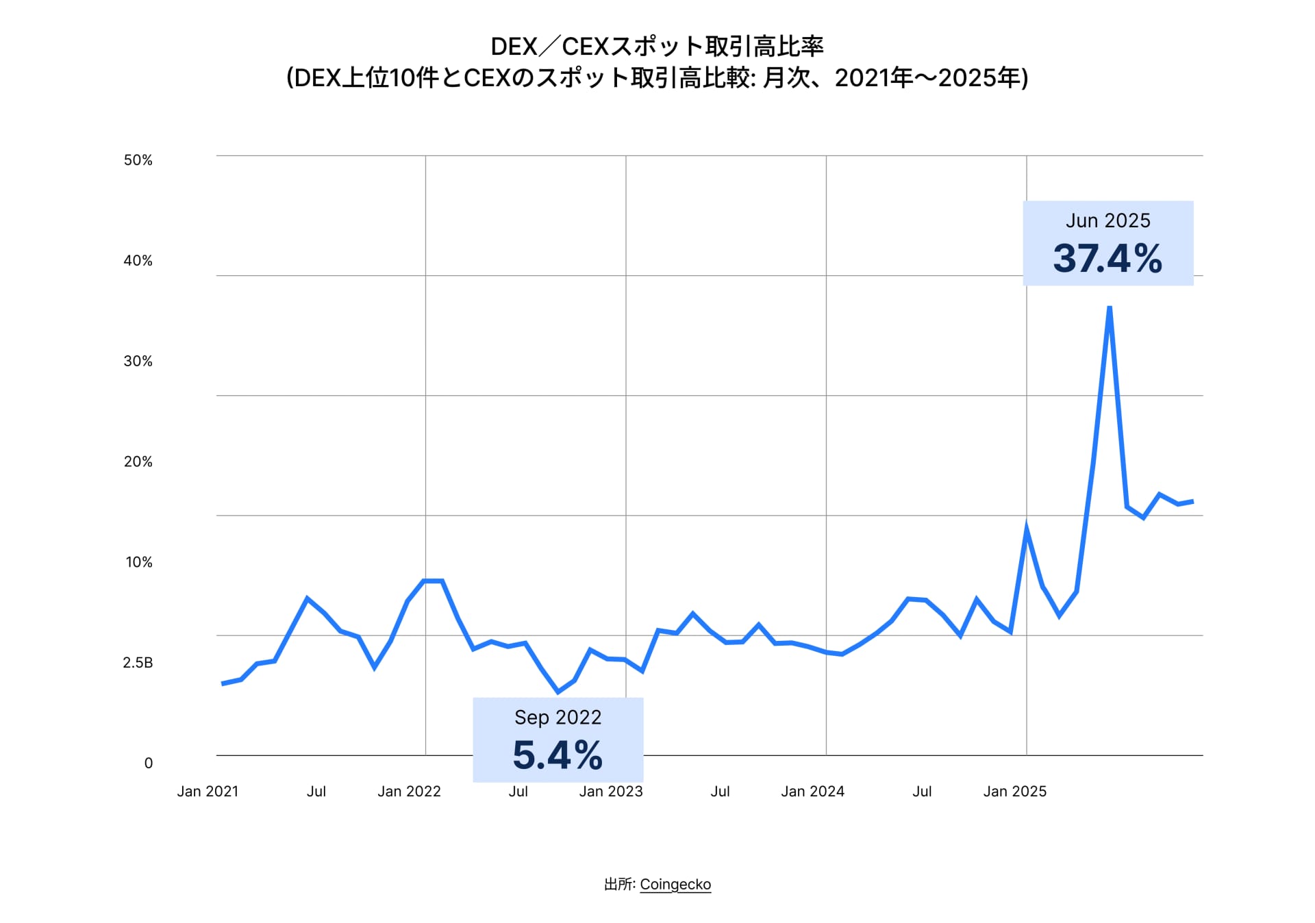 State of DeFi Japanese - CHAP 3 - IMG 1