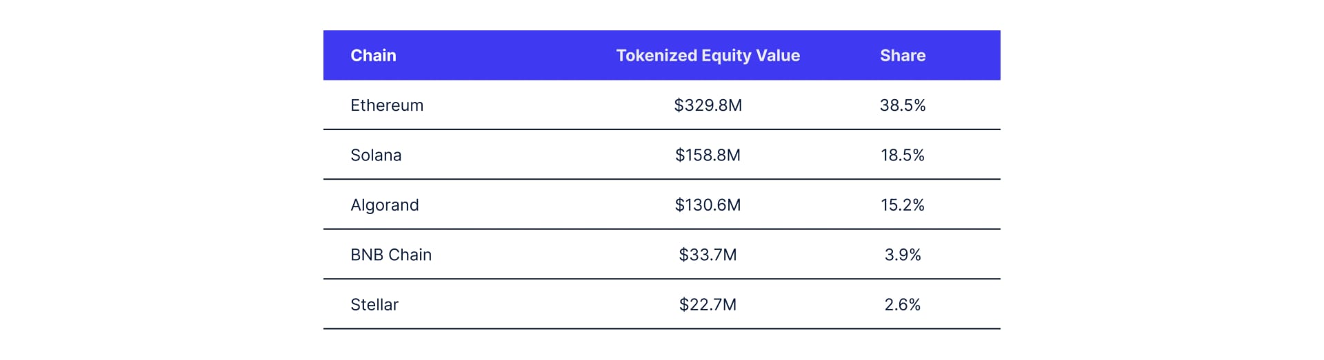 Sentora report - IMG 6 - Tokenized Equity Value per Chain