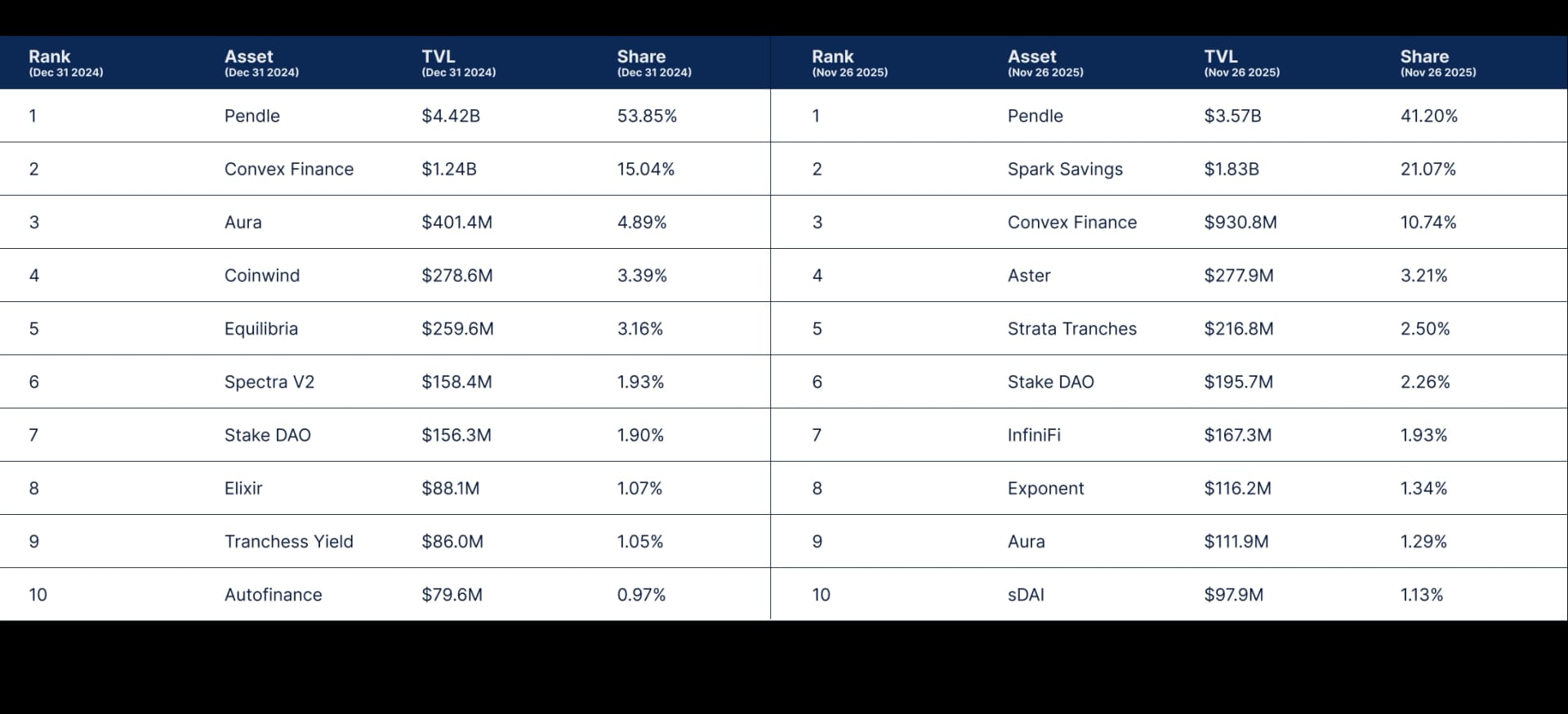 State of DeFi - Credit, Yield, Staking, Restaking, And RWA Collateral.