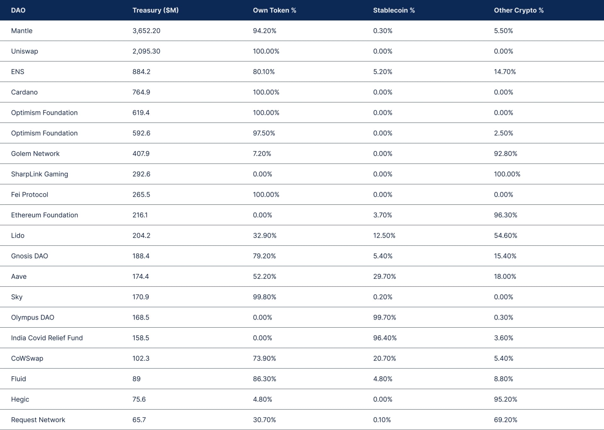 State of DeFI 2025 - Governance, Token Design, And Airdrops.