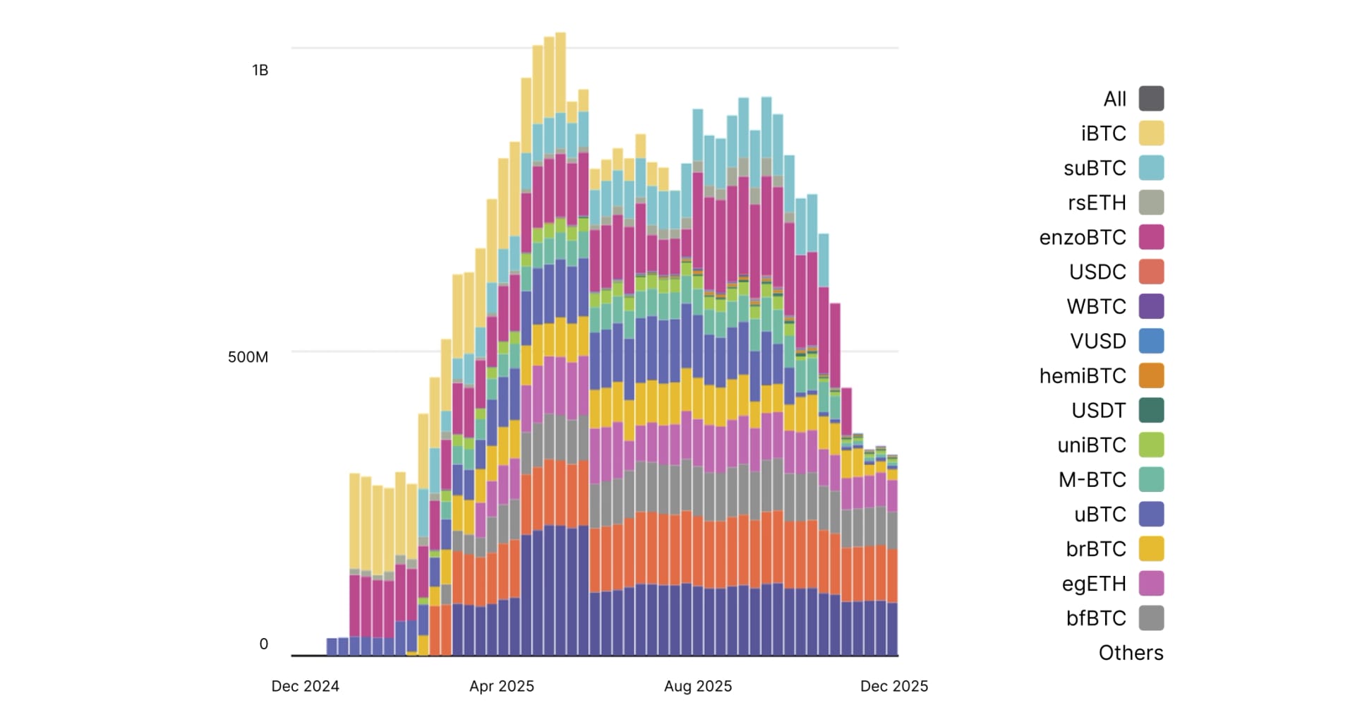 State of defi - Hemi TVL