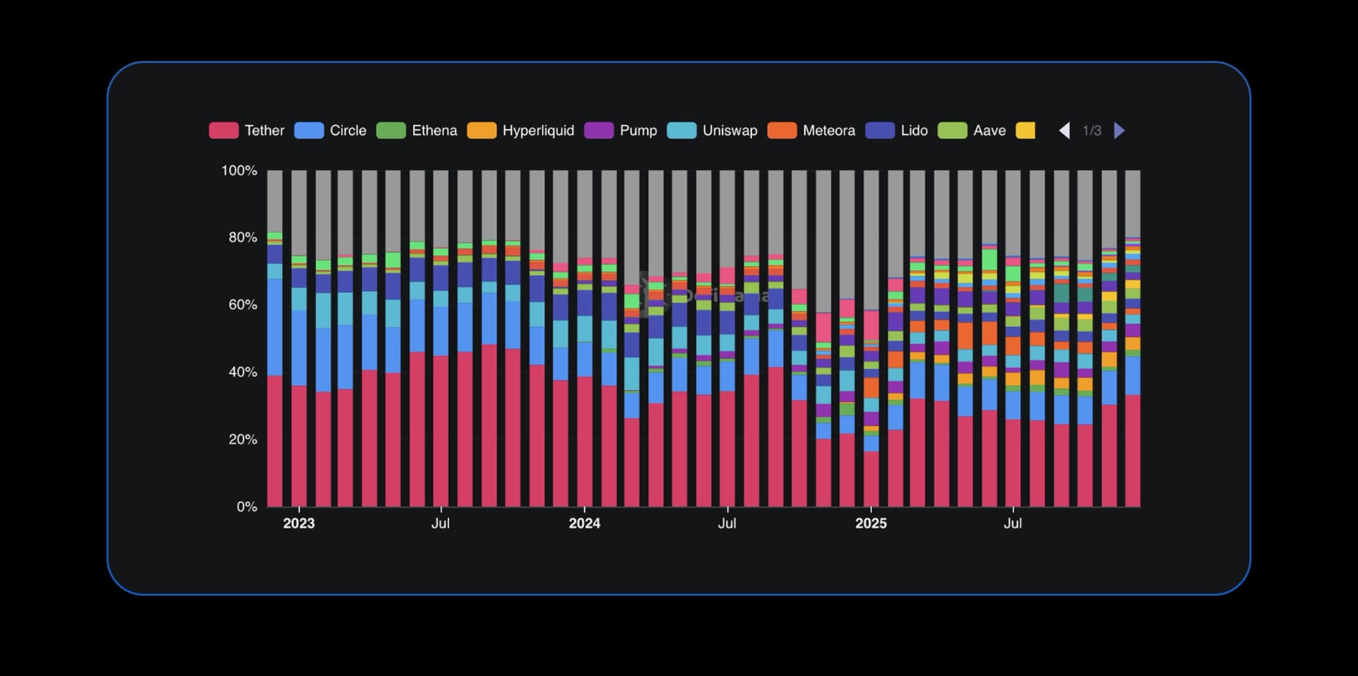 State of DeFi 2025 - Capital And Revenue Map.