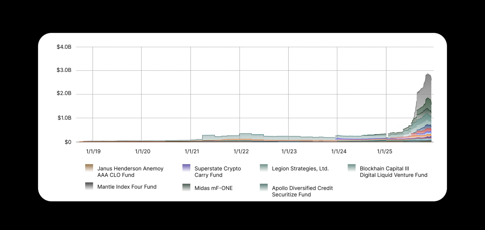 State of DeFi - Credit, Yield, Staking, Restaking, And RWA Collateral.