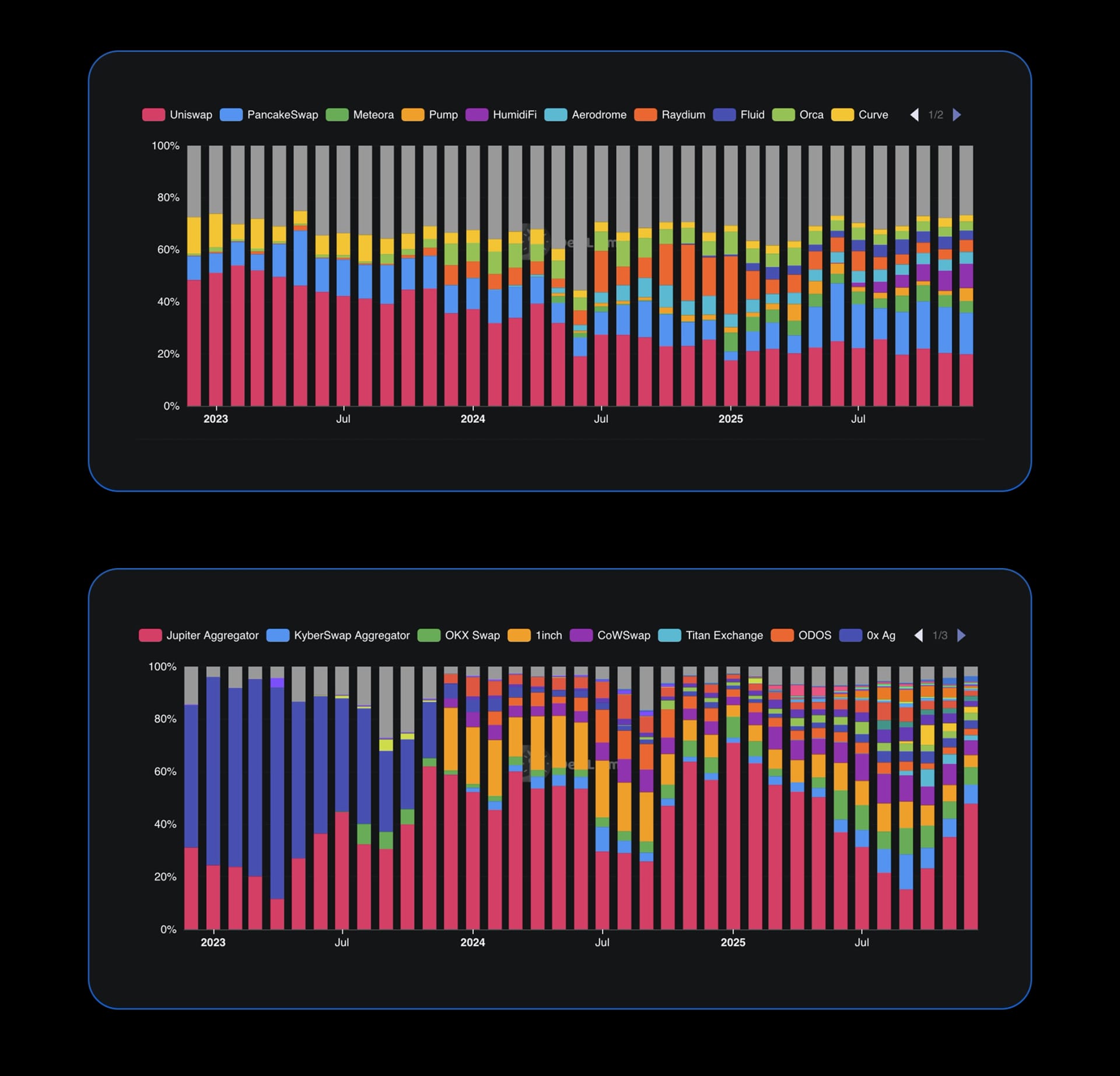 State of DeFi 2025 - Trading Stack.