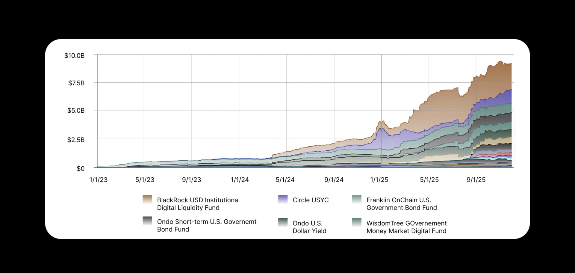 State of DeFi - Credit, Yield, Staking, Restaking, And RWA Collateral.