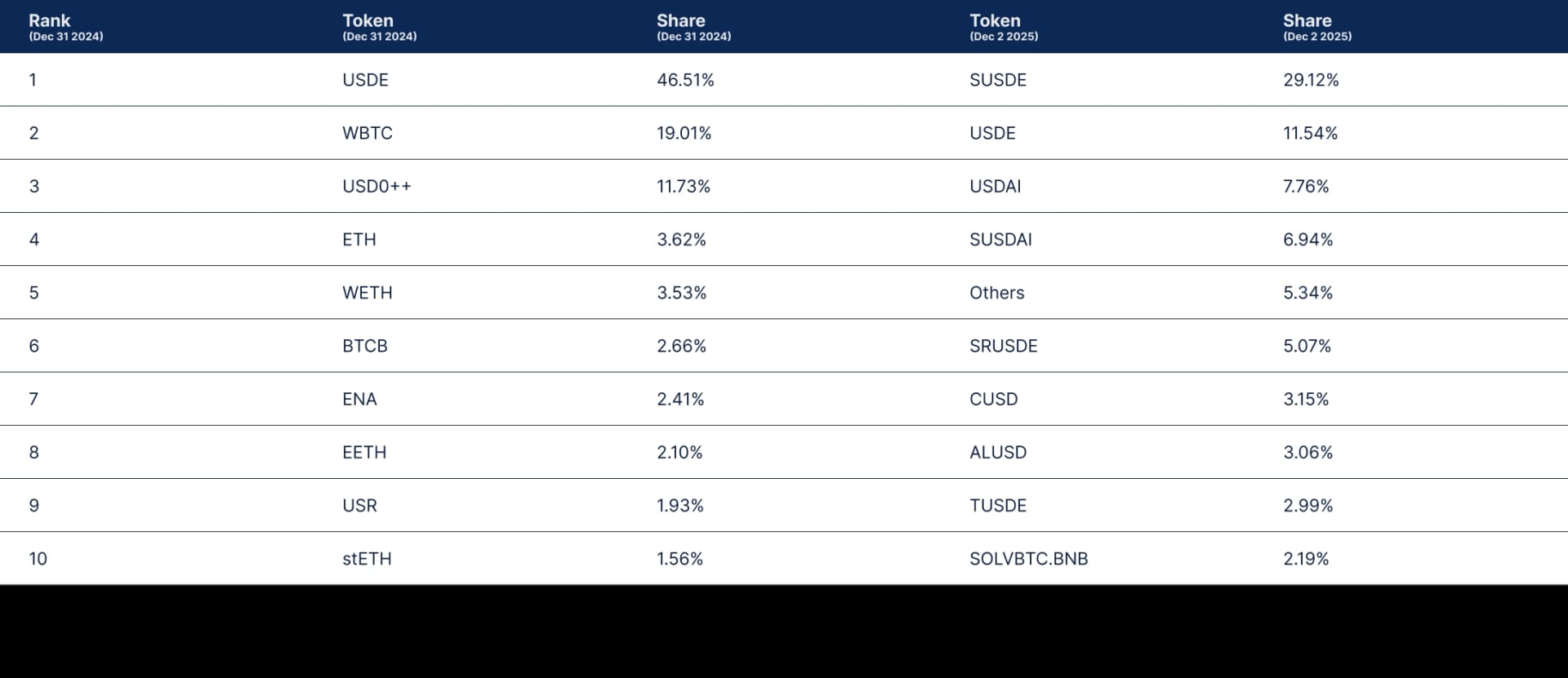 State of DeFi - Credit, Yield, Staking, Restaking, And RWA Collateral.
