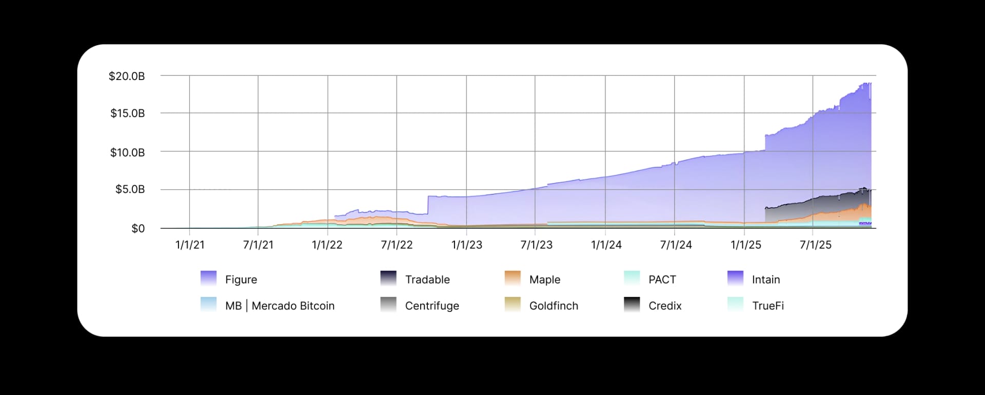 State of DeFi - Credit, Yield, Staking, Restaking, And RWA Collateral.