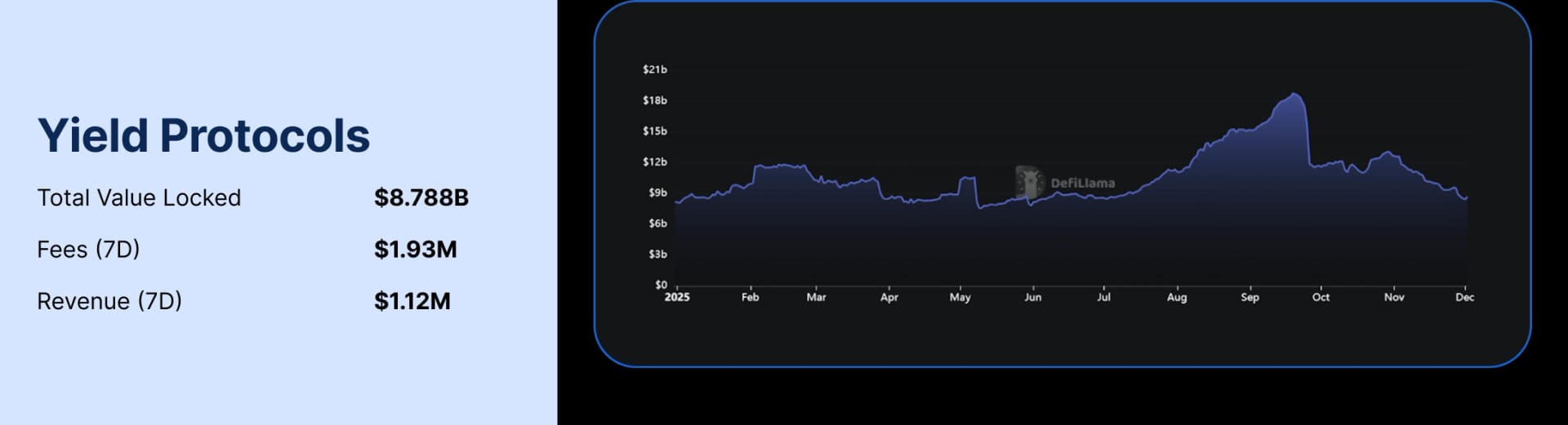 State of DeFi - Credit, Yield, Staking, Restaking, And RWA Collateral.