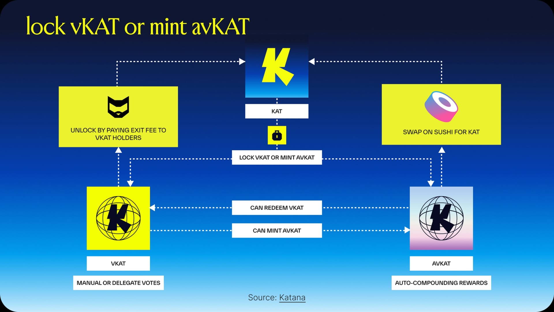 Katana: Bringing ve(3,3) to the Chain Level - IMG 6