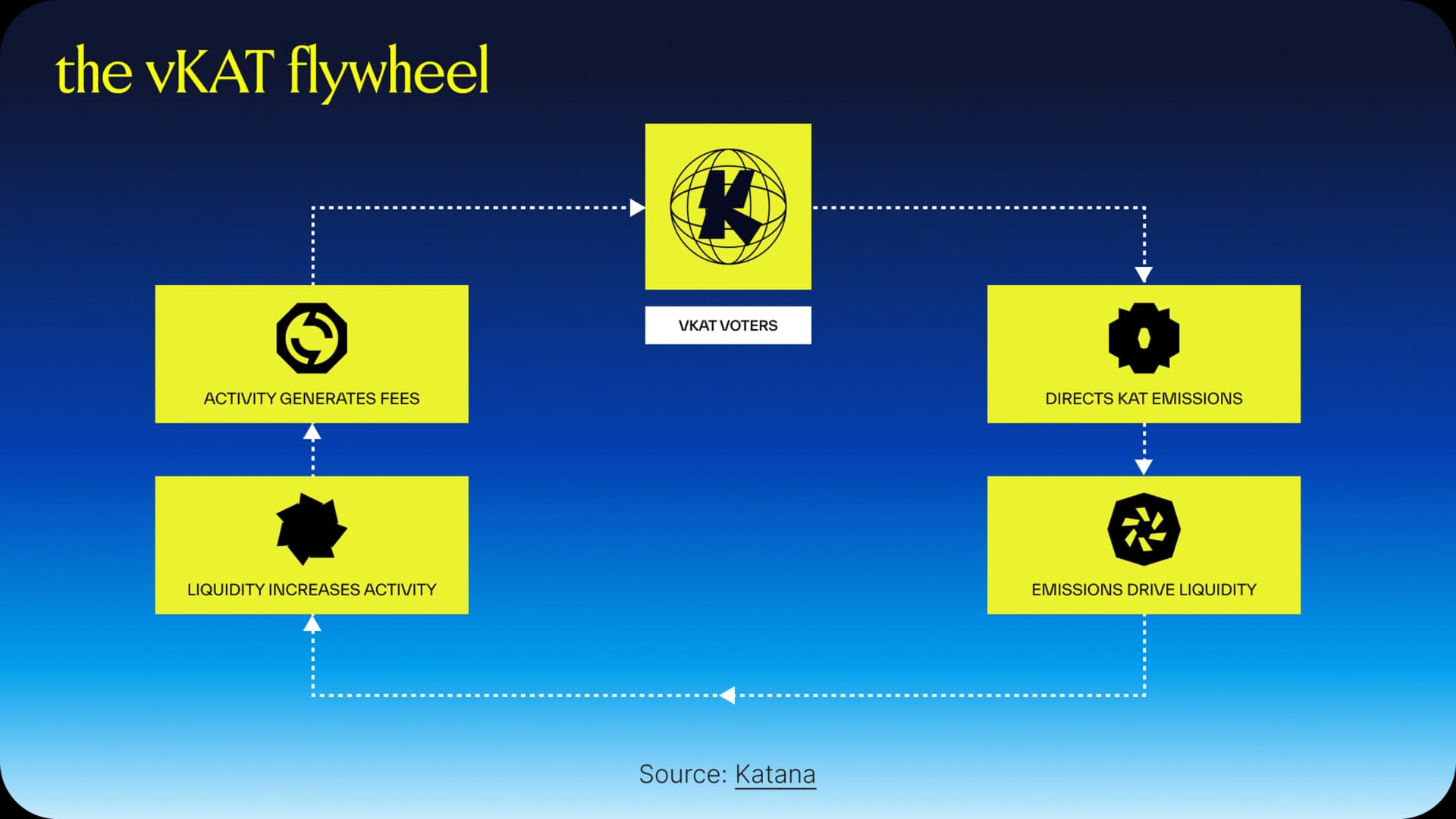 Katana: Bringing ve(3,3) to the Chain Level - IMG 7