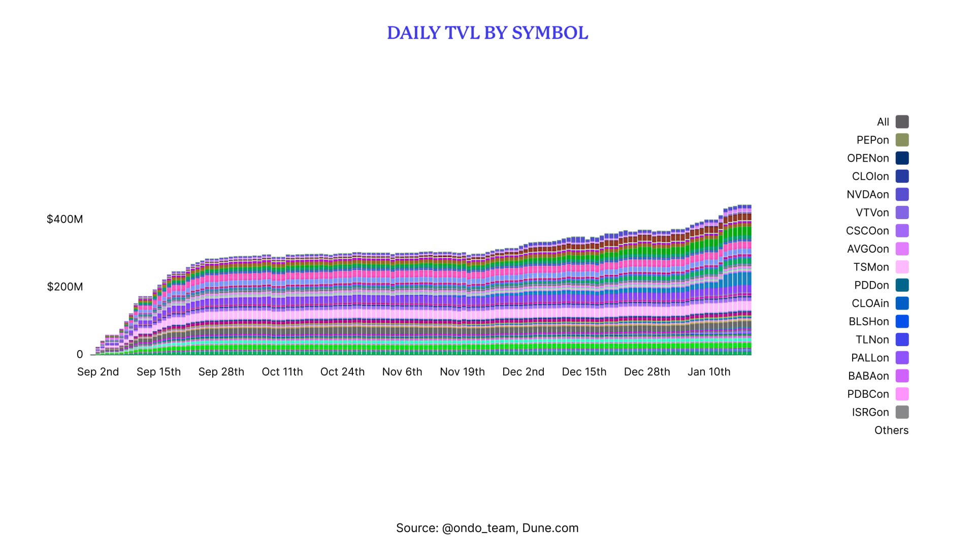 Sentora - CMS - IMG 2 - Daily TVL by Symbol