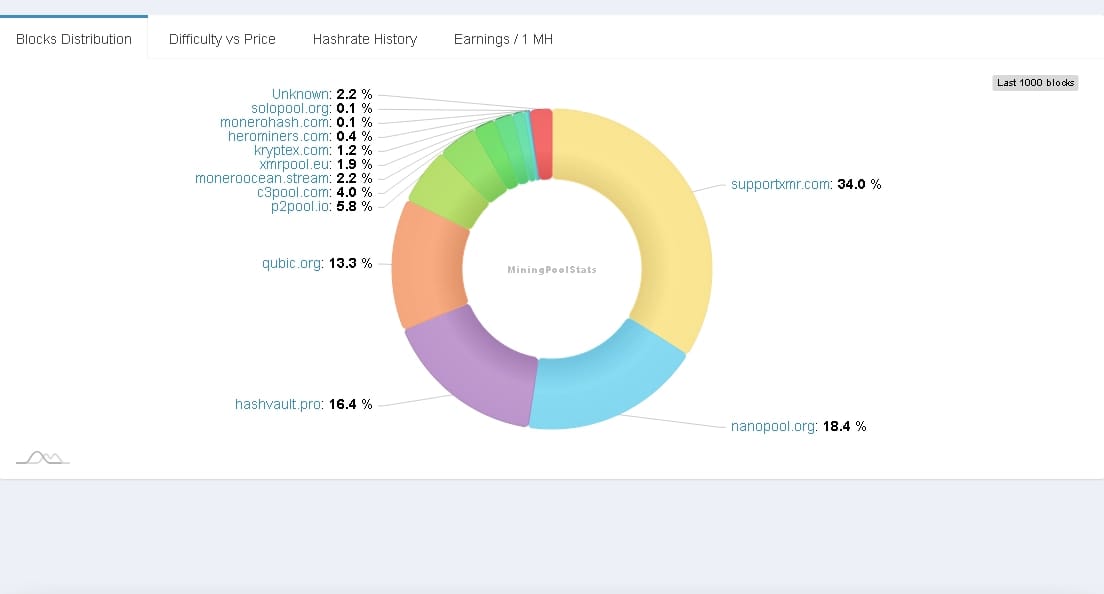 Monero mining hashrate distribution