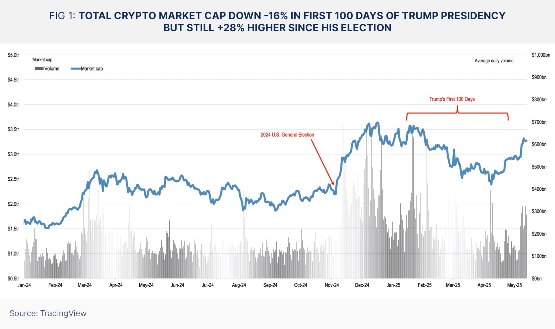 Total Crypto Market Capitalization Jumps to $2.9tr (+10% MoM) at End of April, but Volumes Remain Muted this Month.