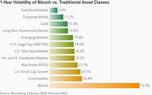 Compared to other financial assets, Bitcoin is three to four times more volatile. Credit: Fidelity.