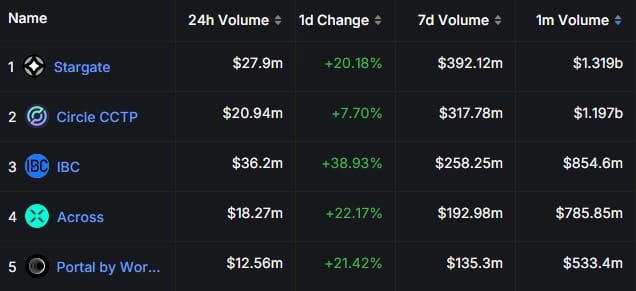 crypto bridges defillama