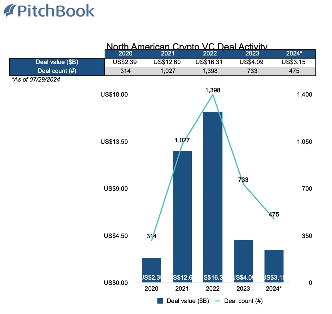 VC investment into crypto companies in North America.