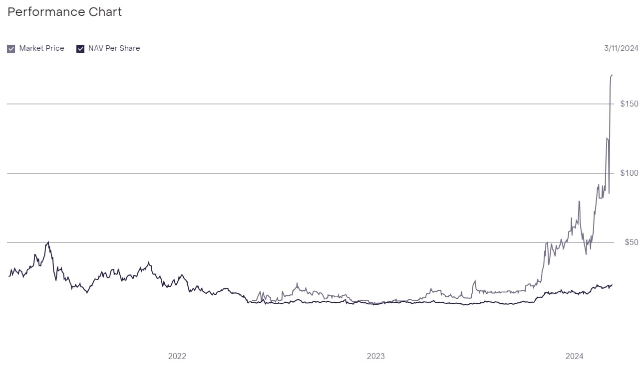 Grayscale Chainlink Trust price chart