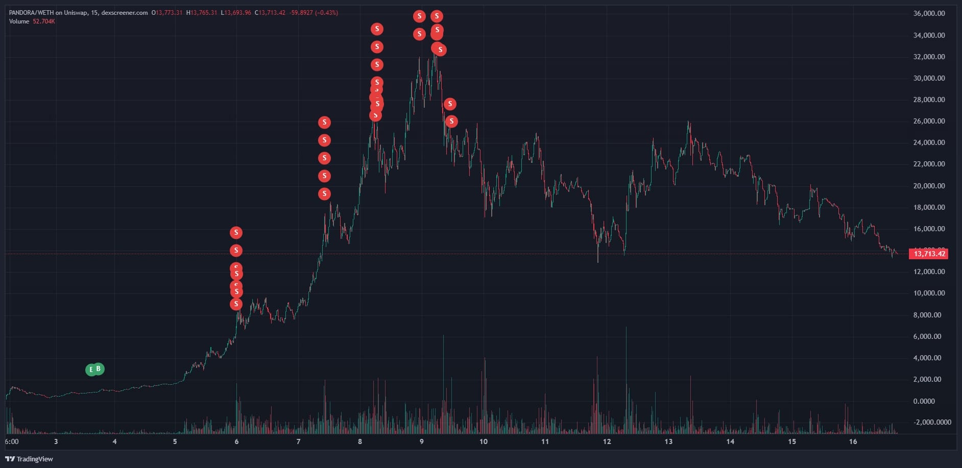 The 0x88 wallet sold 77 Pandora tokens across 35 transactions.