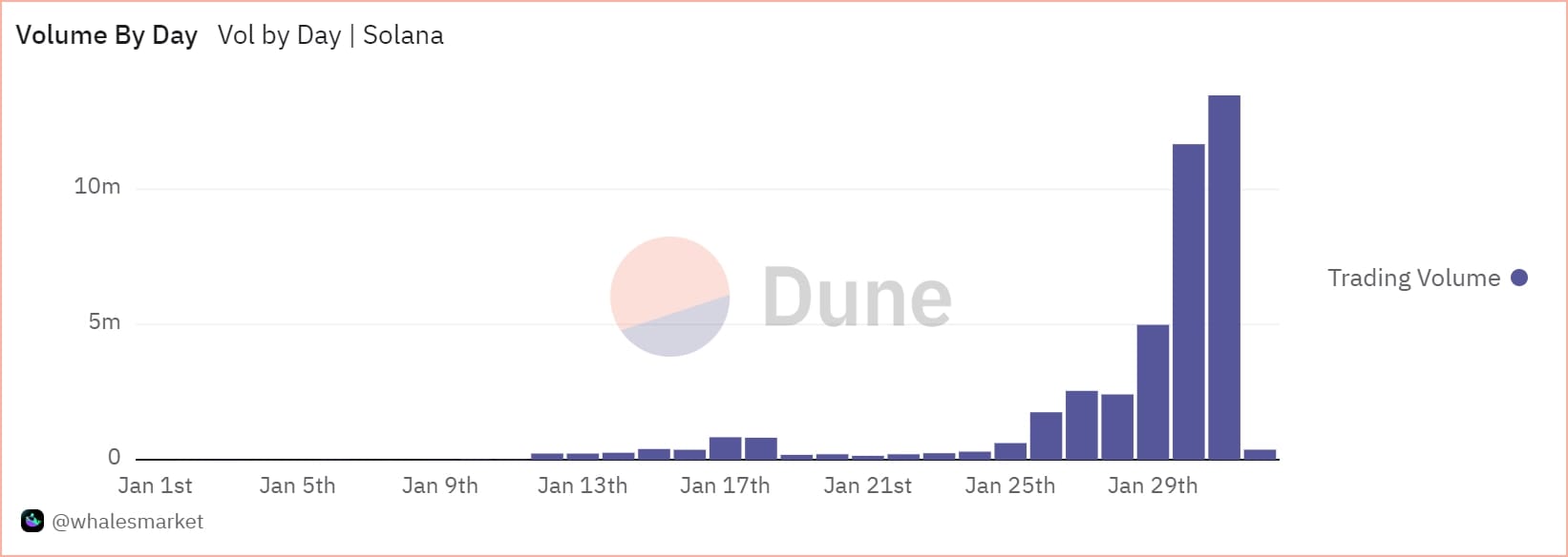 Total volume by day on Solana