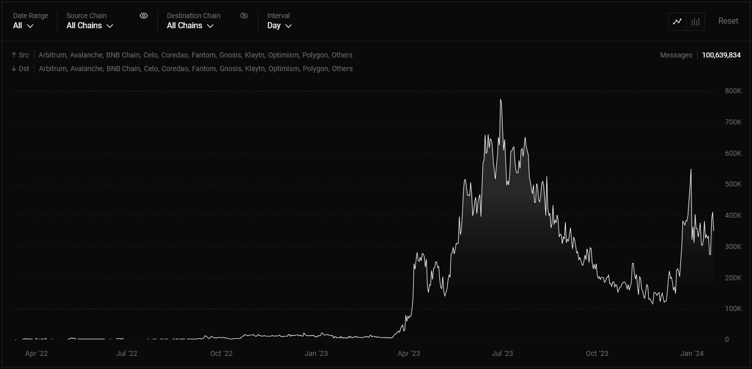 LayerZero total messages sent chart