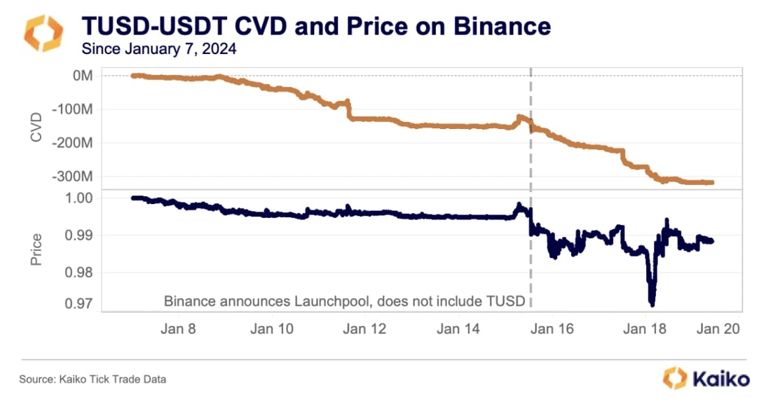 TUSD cumulative volume delta and price on Binance