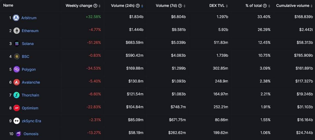 Arbitrum saw more Dex trading volume than Ethereum on Thursday