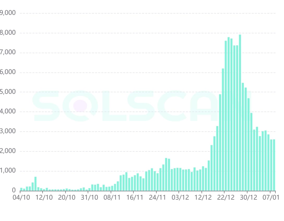Total SPL token mints