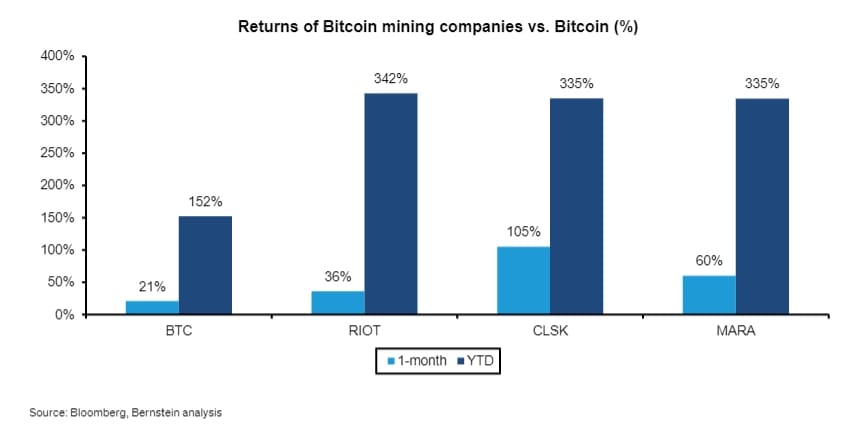 Bitcoin miner stocks have outperformed Bitcoin.