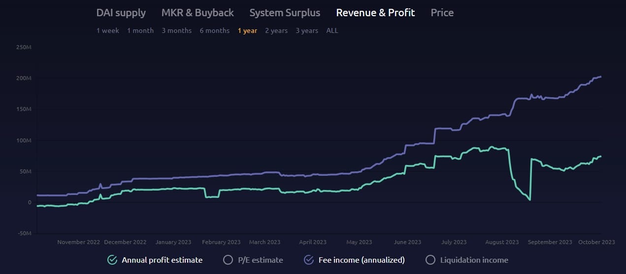 MakerDAO fees and revenue chart
