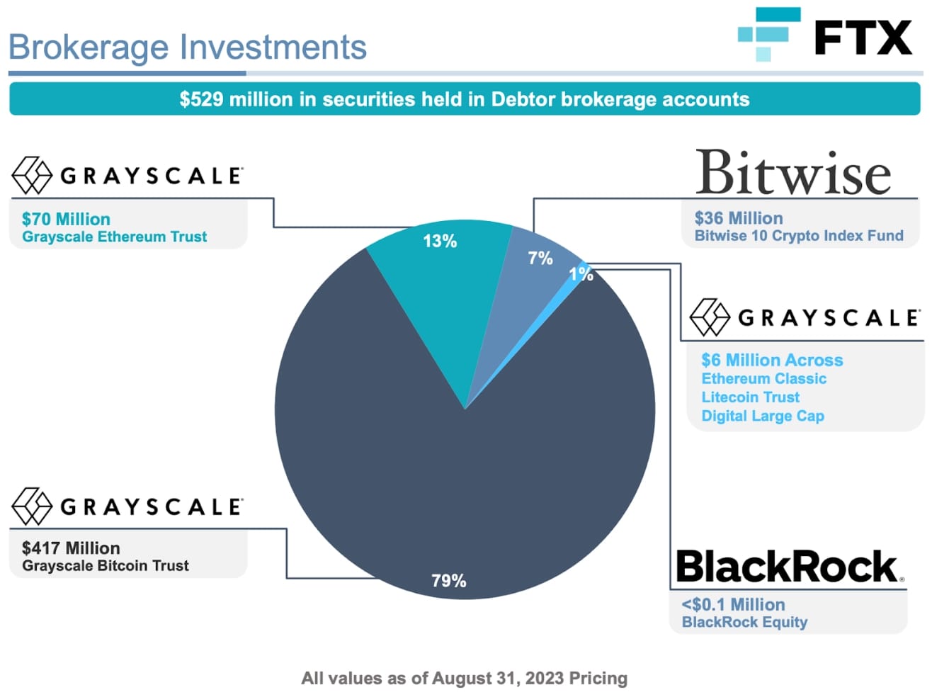 Image from FTX's bankruptcy filings which shows it holds over $400 million in GBTC shares.
