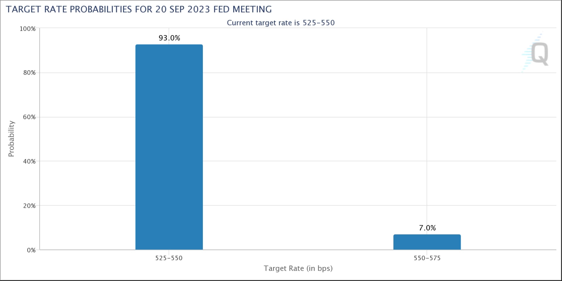 Interest rate target probabilities