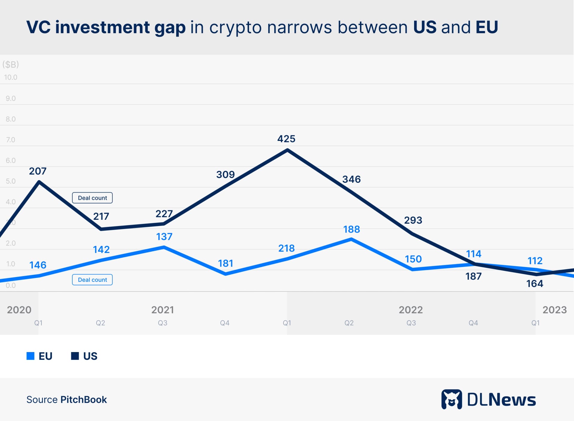 VC investment gap in crypto narrows between US and EU.