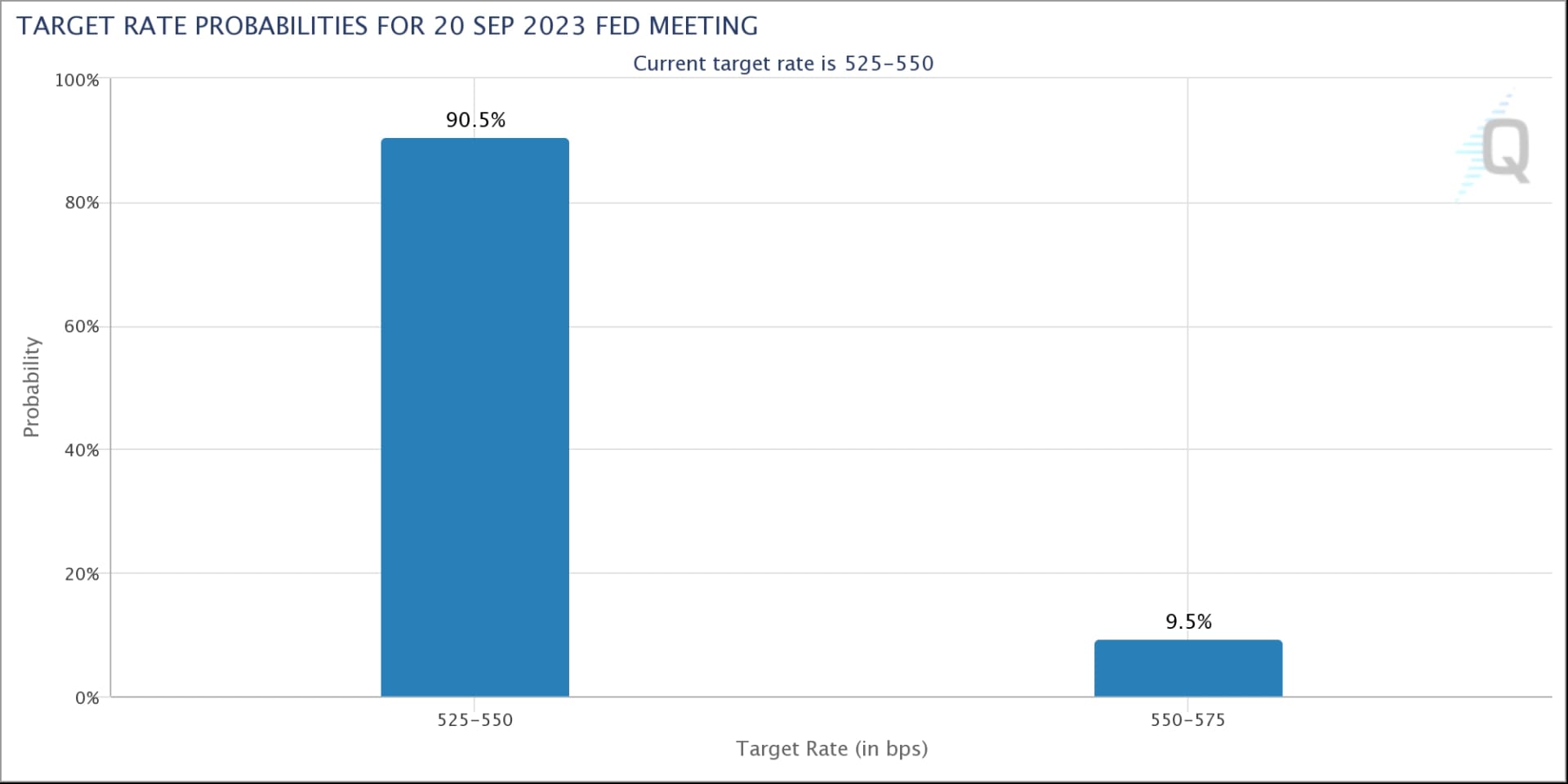 CME FedWatch Interest Rate Expectations