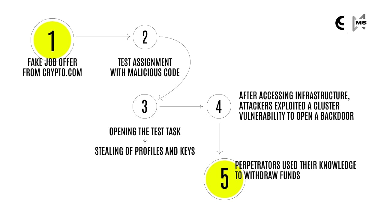 Fake job offer from crypto.com