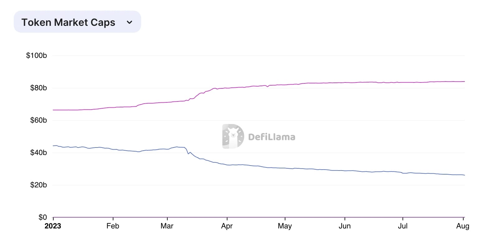 USDT and USDC market cap divergence since March
