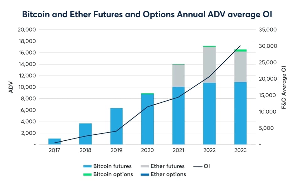 Bitcoin and Ethereum derivatives open interest on the CME