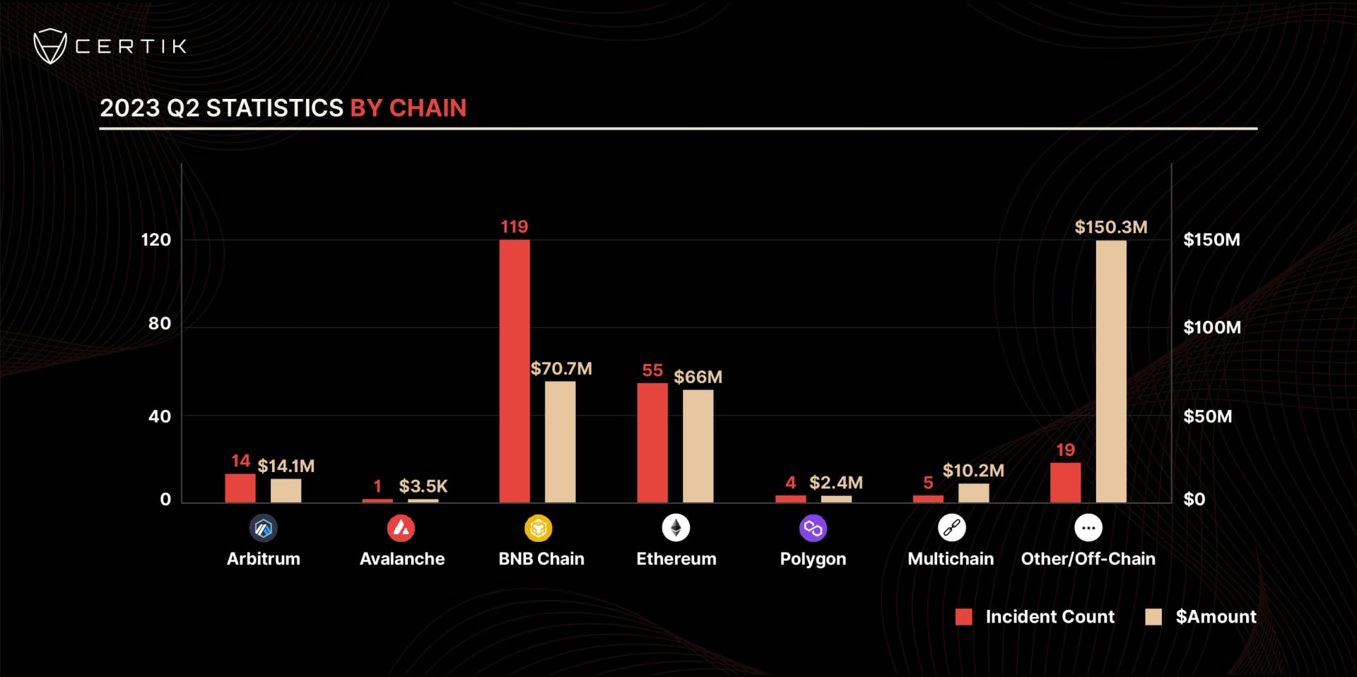 CertiK 2023 Q2 Statistics by chain