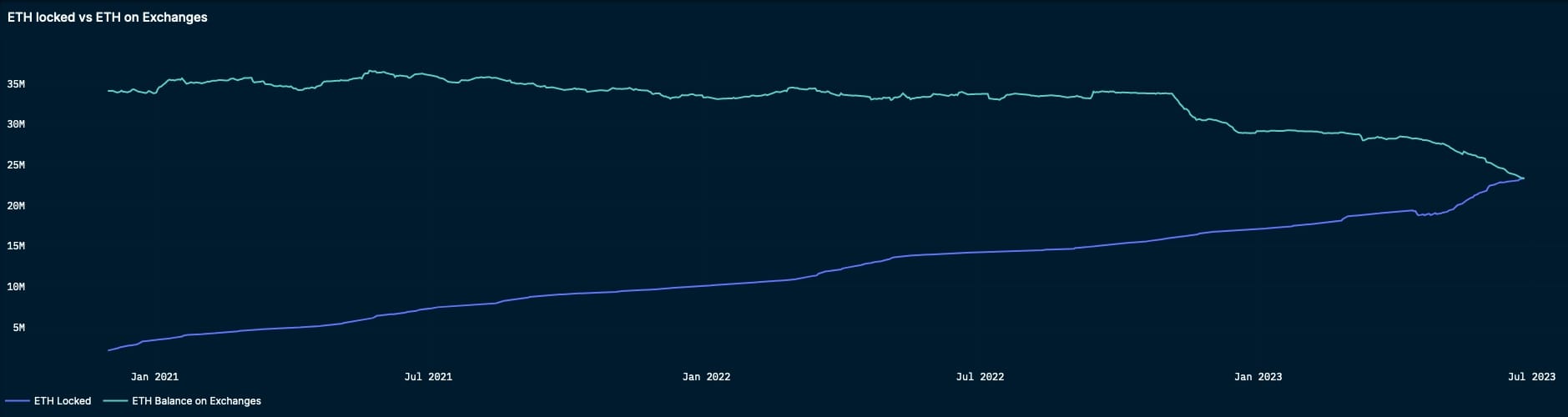 ETH locked vs ETH on exchanges as measured by Nansen