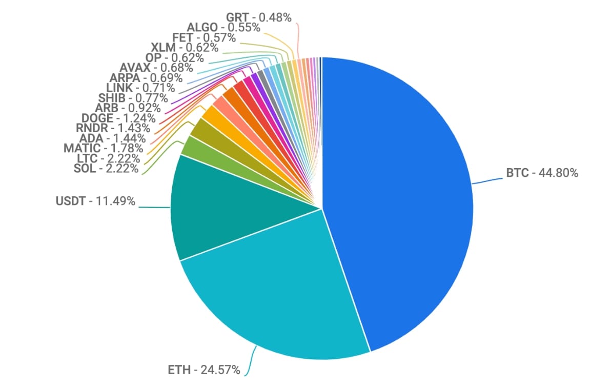 Digital asset volumes on Coinbase