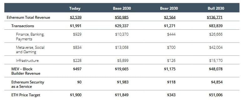 VanEck, Ether price, prediction