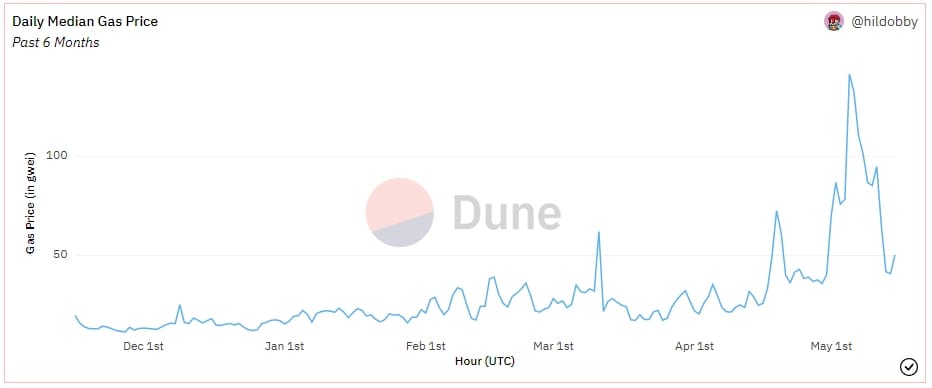 Ethereum median daily gas price
