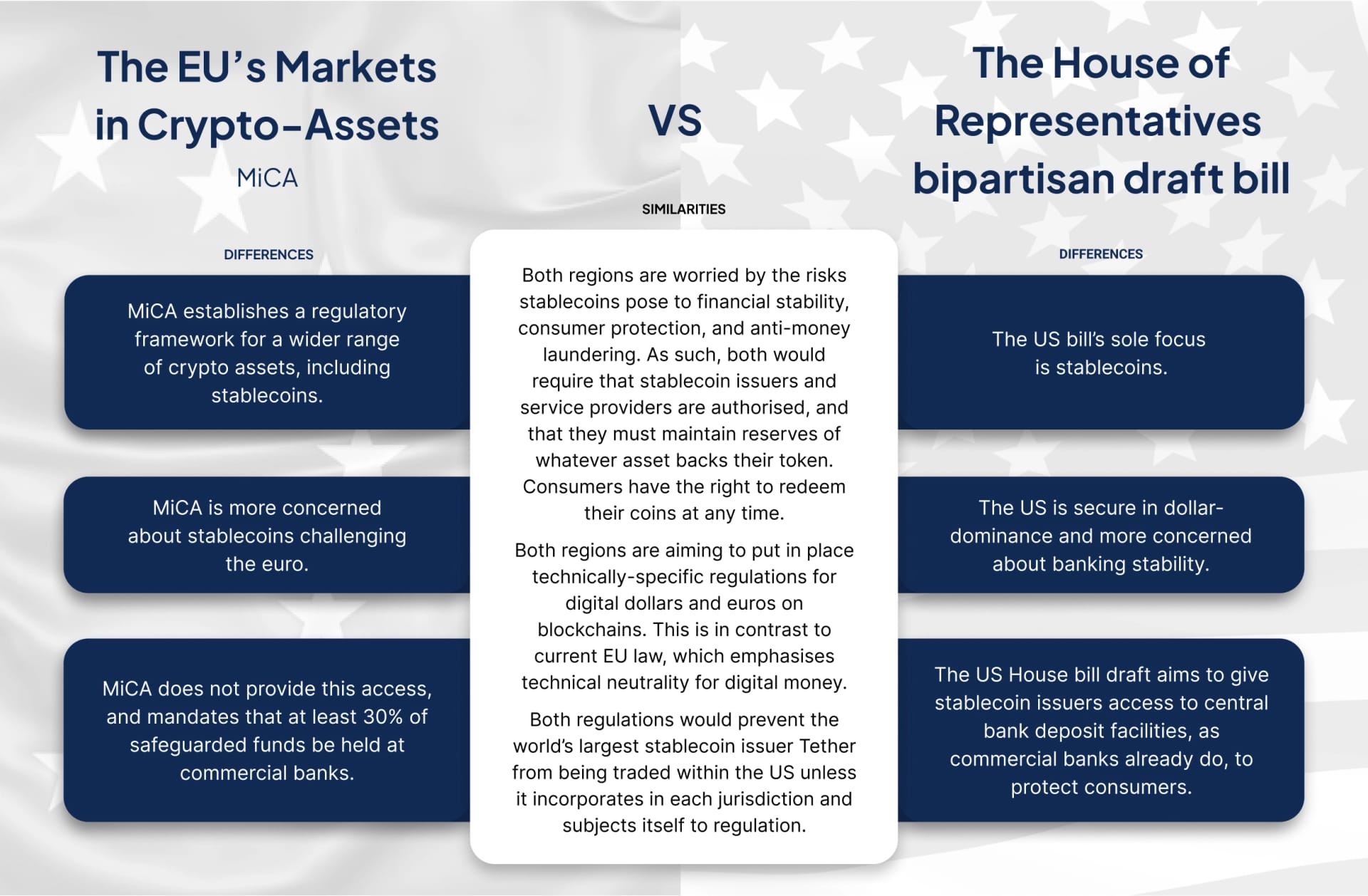 Comparing stablecoin regulations in the United States versus Europe.