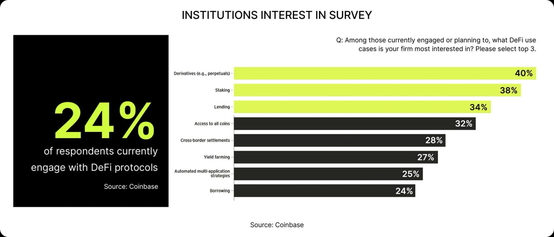 Institutions interest in survey
