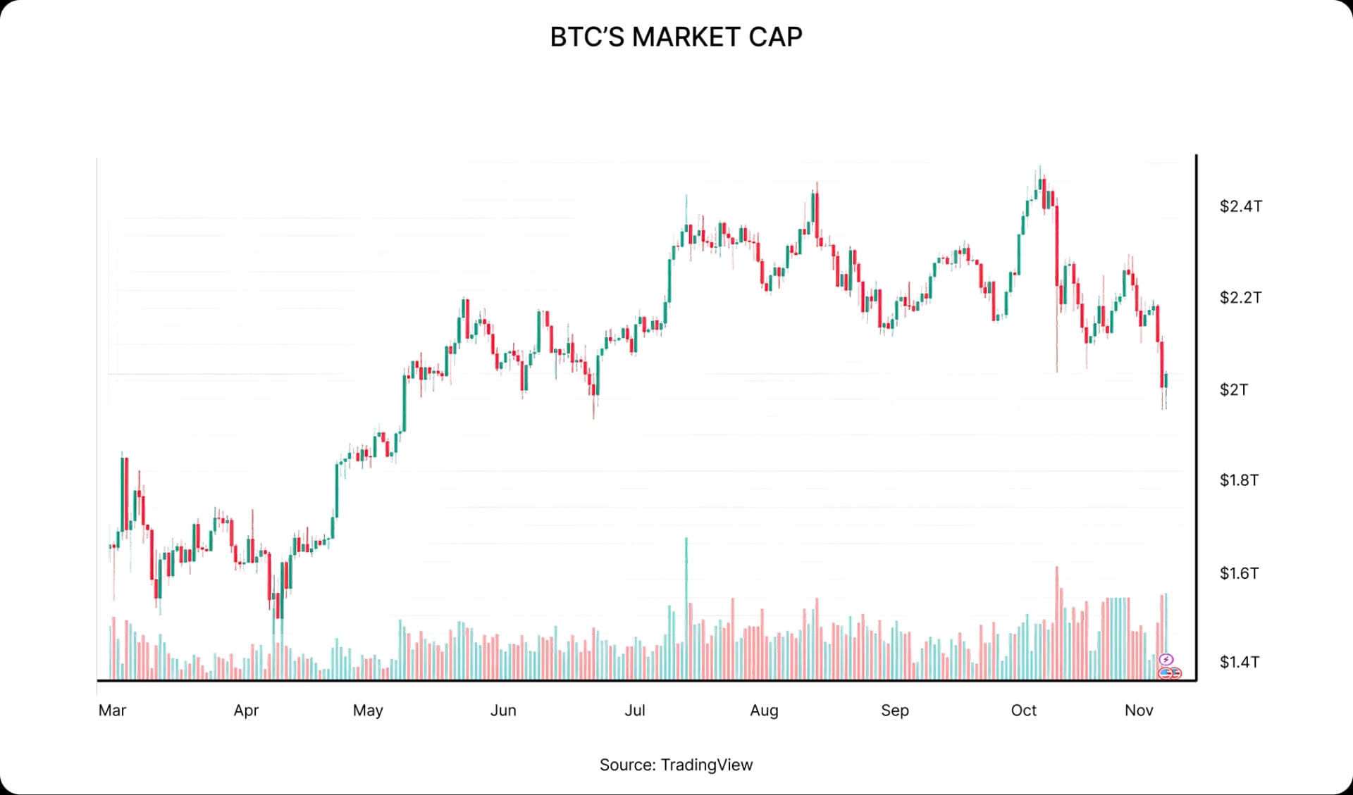 BTC's market cap