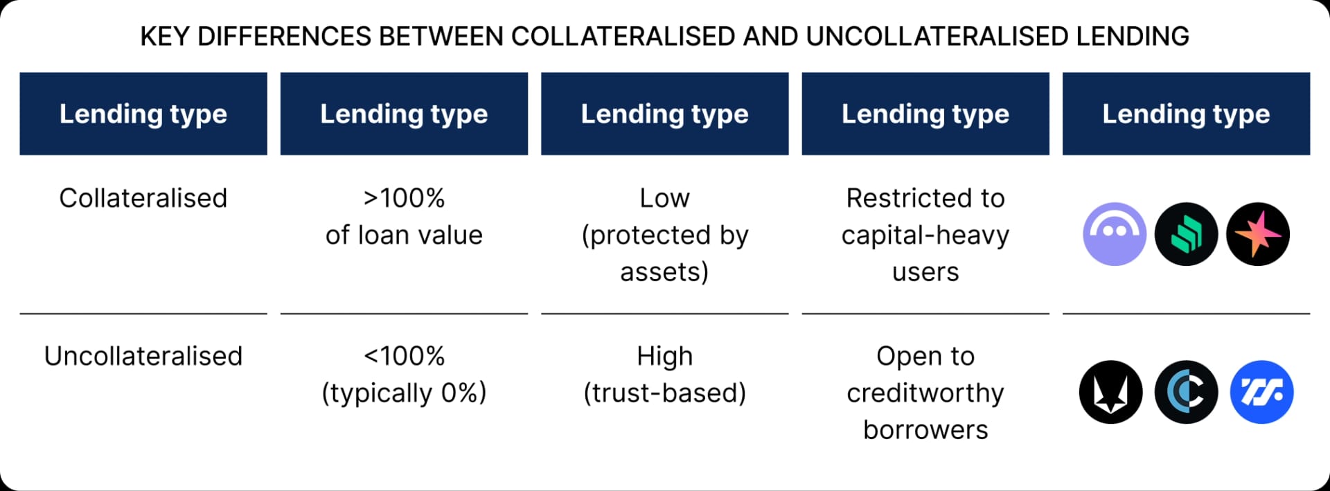 Key differences between collateralised and uncollateralised lending