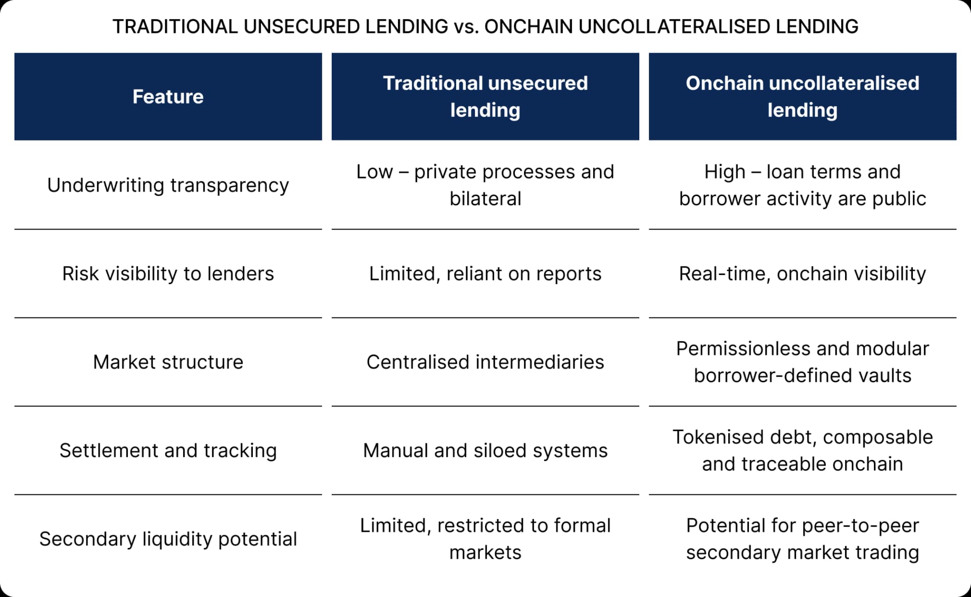 Traditional unsecured lending vs onchain uncollateralised lending